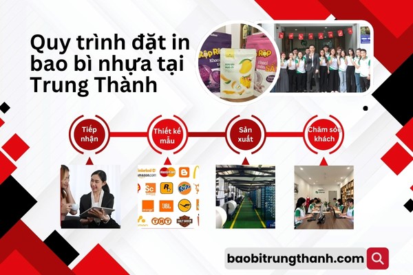 Quy trình đặt in bao bì sản phẩm tại Trung Thành