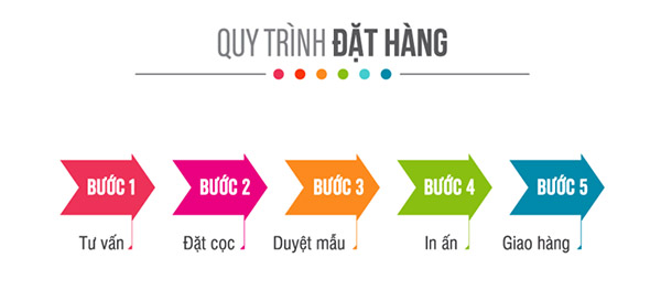 quy trinh dat hang trungthanh